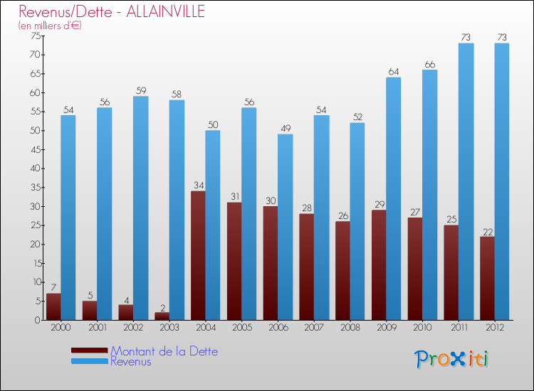 Evolution comparée de la dette et des revenus pour la commune de ALLAINVILLE de 2000 à 2012 Comparaison de la dette et des revenus pour ALLAINVILLE de 2000 à 2012