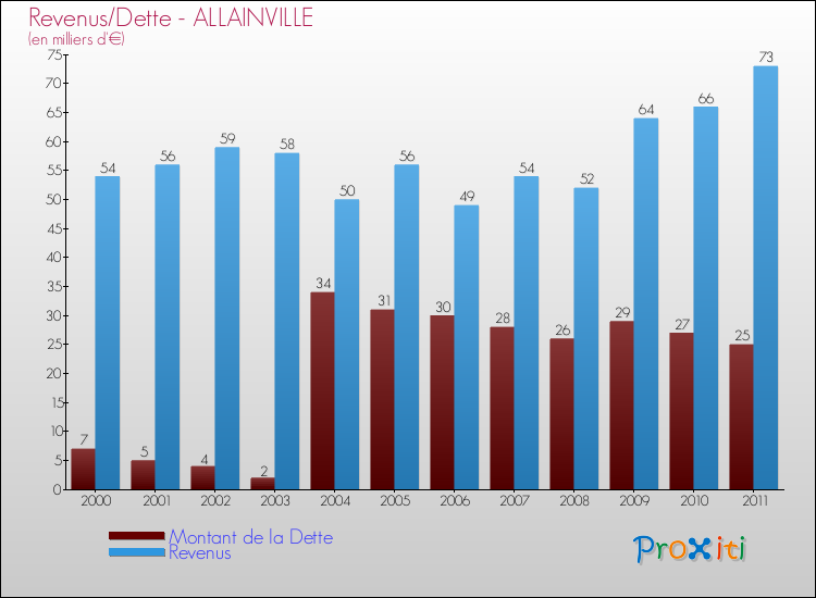 Evolution comparée de la dette et des revenus pour la commune de ALLAINVILLE de 2000 à 2011 Comparaison de la dette et des revenus pour ALLAINVILLE de 2000 à 2011