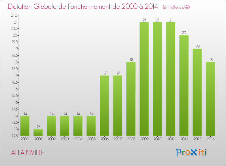 Evolution du montant de la Dotation Globale de Fonctionnement pour la commune de ALLAINVILLE de 2000 à 2014 Evolution du montant de la Dotation Globale de Fonctionnement pour ALLAINVILLE de 2000 à 2014