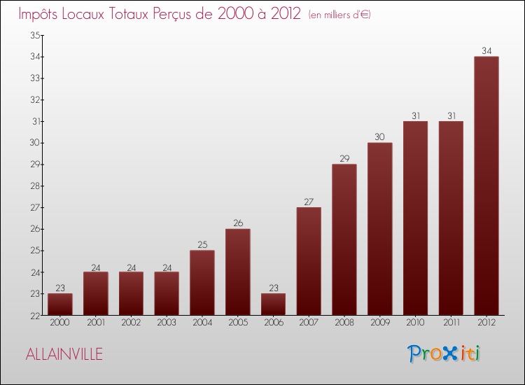 Evolution des Impôts Locaux pour la commune de ALLAINVILLE de 2000 à 2012 Evolution des Impôts Locaux pour ALLAINVILLE de 2000 à 2012