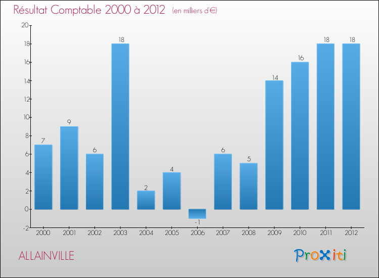 Evolution du résultat comptable pour la commune de ALLAINVILLE de 2000 à 2012 Evolution du résultat comptable pour ALLAINVILLE de 2000 à 2012