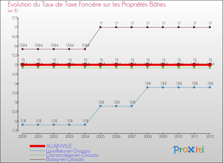 Evolution du taux de la taxe foncière sur le bati pour ALLAINVILLE et les communes proches de 2000 à 2012 Comparaison des taux de taxe foncière sur le bati pour ALLAINVILLE et les communes voisines de 2000 à 2012