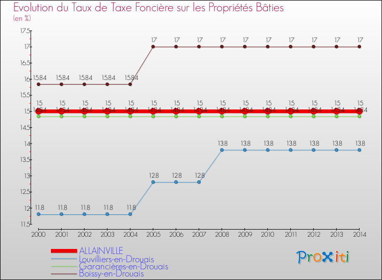 Evolution du taux de la taxe foncière sur le bati pour ALLAINVILLE et les communes proches de 2000 à 2014 Comparaison des taux de taxe foncière sur le bati pour ALLAINVILLE et les communes voisines de 2000 à 2014