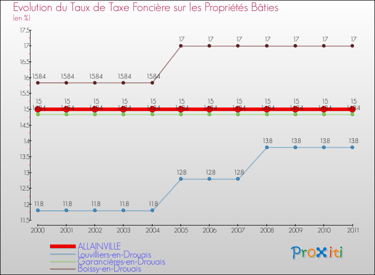 Evolution du taux de la taxe foncière sur le bati pour ALLAINVILLE et les communes proches Comparaison des taux de taxe foncière sur le bati pour ALLAINVILLE et les communes voisines