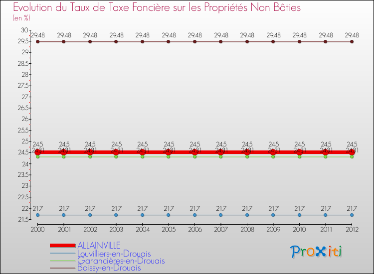 Evolution du taux de la taxe foncière sur les immeubles et terrains non batis pour ALLAINVILLE et les communes proches de 2000 à 2012 Comparaison des taux de la taxe foncière sur les immeubles et terrains non batis pour ALLAINVILLE et les communes voisines de 2000 à 2012