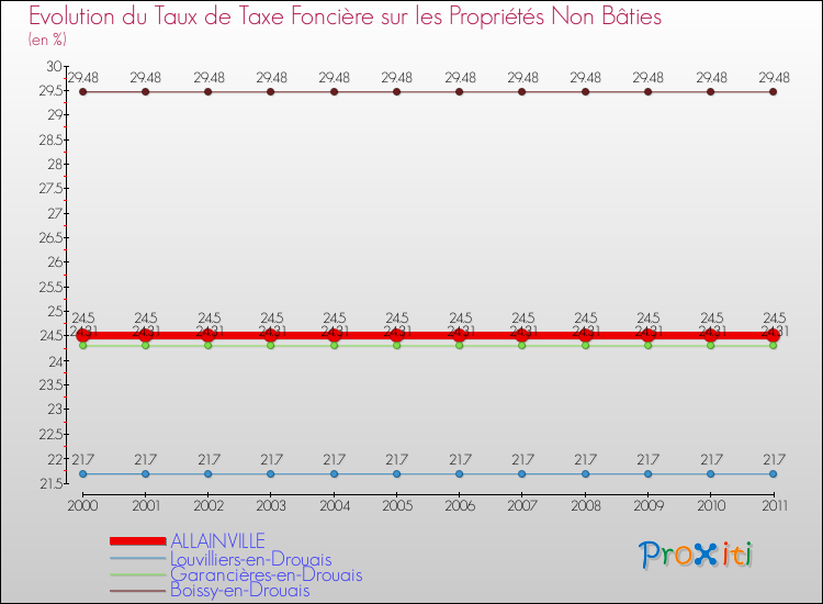 Evolution du taux de la taxe foncière sur les immeubles et terrains non batis pour ALLAINVILLE et les communes proches Comparaison des taux de la taxe foncière sur les immeubles et terrains non batis pour ALLAINVILLE et les communes voisines