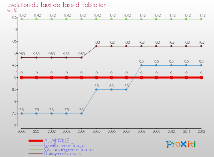 Evolution du taux de la taxe d'habitation pour ALLAINVILLE et les communes proches Comparaison des taux de la taxe d'habitation pour ALLAINVILLE et les communes voisines