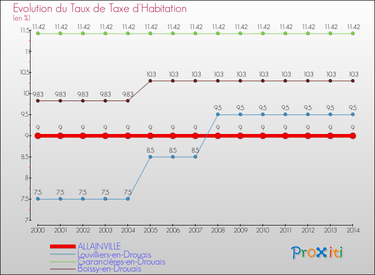 Evolution du taux de la taxe d'habitation pour ALLAINVILLE et les communes proches de 2000 à 2014 Comparaison des taux de la taxe d'habitation pour ALLAINVILLE et les communes voisines de 2000 à 2014