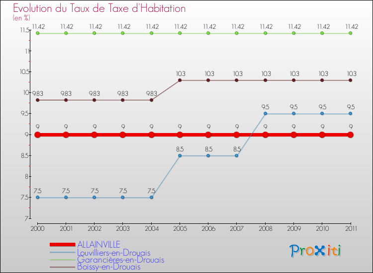 Evolution du taux de la taxe d'habitation pour ALLAINVILLE et les communes proches Comparaison des taux de la taxe d'habitation pour ALLAINVILLE et les communes voisines