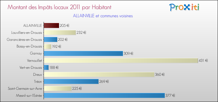 Montant des impôts locaux par Habitant pour ALLAINVILLE et les communes proches Comparaison des impôts locaux par habitant pour ALLAINVILLE et les communes voisines