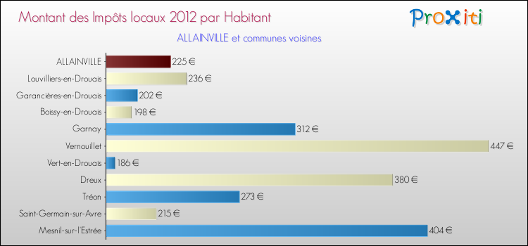 Montant des impôts locaux par Habitant pour ALLAINVILLE et les communes proches Comparaison des impôts locaux par habitant pour ALLAINVILLE et les communes voisines