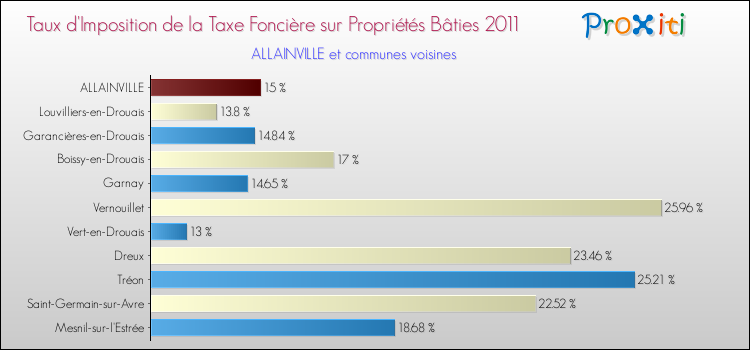 Taux d'imposition de la taxe foncière sur le bati 2011 pour ALLAINVILLE et les communes proches Comparaison des taux d'imposition de la taxe foncière sur le bati 2011 pour ALLAINVILLE et les communes voisines