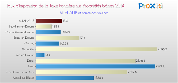 Taux d'imposition de la taxe foncière sur le bati 2014 pour ALLAINVILLE et les communes proches Comparaison des taux d'imposition de la taxe foncière sur le bati 2014 pour ALLAINVILLE et les communes voisines