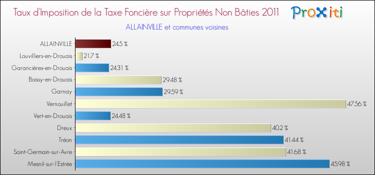 Taux d'imposition de la taxe foncière sur les immeubles et terrains non batis 2011 pour ALLAINVILLE et les communes proches Comparaison des taux d'imposition de la taxe foncière sur les immeubles et terrains non batis 2011 pour ALLAINVILLE et les communes voisines