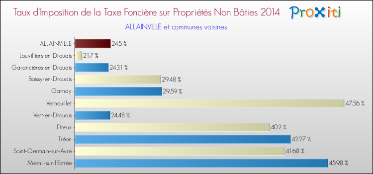 Taux d'imposition de la taxe foncière sur les immeubles et terrains non batis 2014 pour ALLAINVILLE et les communes proches Comparaison des taux d'imposition de la taxe foncière sur les immeubles et terrains non batis 2014 pour ALLAINVILLE et les communes voisines