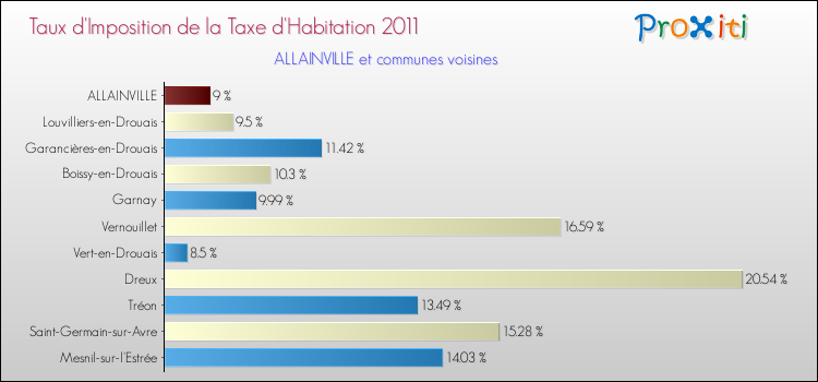 Taux d'imposition de la taxe d'habitation 2011 pour ALLAINVILLE et les communes proches Comparaison des taux d'imposition de la taxe d'habitation 2011 pour ALLAINVILLE et les communes voisines