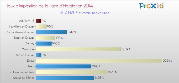 Taux d'imposition de la taxe d'habitation 2014 pour ALLAINVILLE et les communes proches Comparaison des taux d'imposition de la taxe d'habitation 2014 pour ALLAINVILLE et les communes voisines
