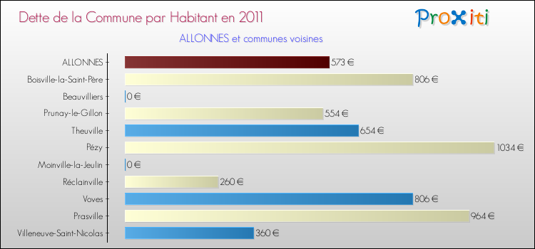Dette par habitant de la commune en 2011 pour ALLONNES et les communes proches Comparaison de la dette par habitant de la commune en 2011 pour ALLONNES et les communes voisines
