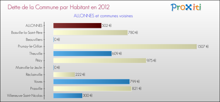 Dette par habitant de la commune en 2012 pour ALLONNES et les communes proches Comparaison de la dette par habitant de la commune en 2012 pour ALLONNES et les communes voisines