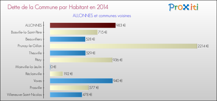 Dette par habitant de la commune en 2014 pour ALLONNES et les communes proches Comparaison de la dette par habitant de la commune en 2014 pour ALLONNES et les communes voisines