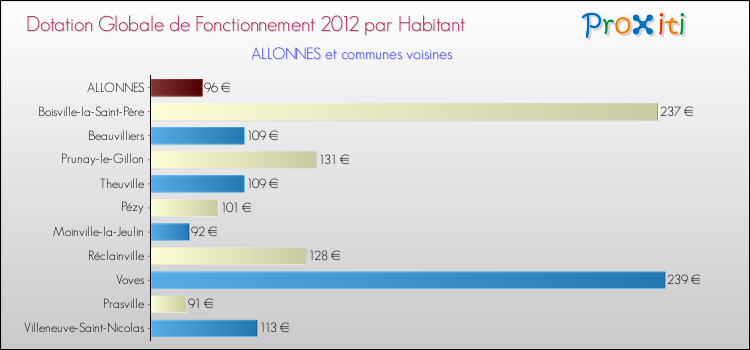 Montant des dotations globales de fonctionnement DGF par Habitant pour ALLONNES et les communes proches Comparaison des des dotations globales de fonctionnement DGF par habitant pour ALLONNES et les communes voisines