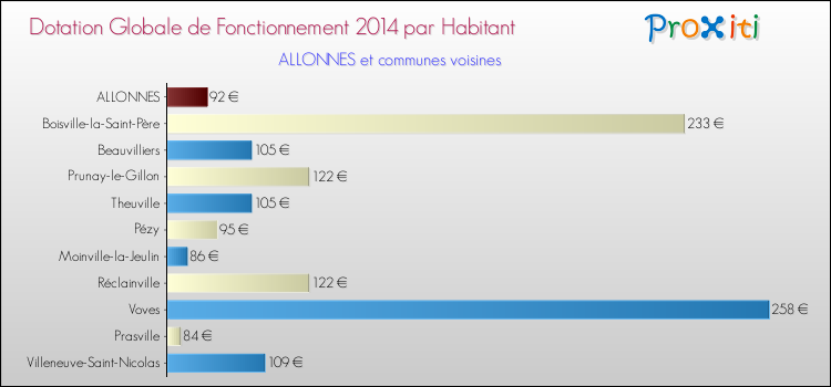 Montant des dotations globales de fonctionnement DGF par Habitant pour ALLONNES et les communes proches en 2014. Comparaison des des dotations globales de fonctionnement DGF par habitant pour ALLONNES et les communes voisines en 2014.