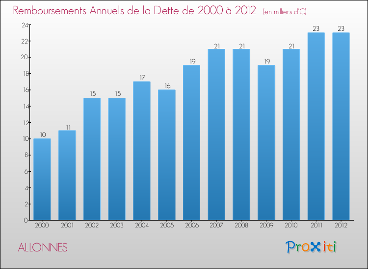 Evolution de l'annuité de la dette pour la commune de ALLONNES de 2000 à 2012 Annuités de la dette pour ALLONNES de 2000 à 2012