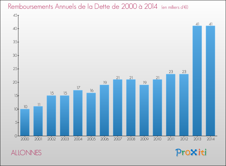 Evolution de l'annuité de la dette pour la commune de ALLONNES de 2000 à 2014 Annuités de la dette pour ALLONNES de 2000 à 2014