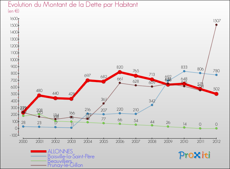Evolution de la dette par habitant pour la commune de ALLONNES et les communes proches de 2000 à 2012 Comparaison de la dette par habitant pour ALLONNES et les communes voisines de 2000 à 2012