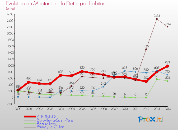 Evolution de la dette par habitant pour la commune de ALLONNES et les communes proches de 2000 à 2014 Comparaison de la dette par habitant pour ALLONNES et les communes voisines de 2000 à 2014