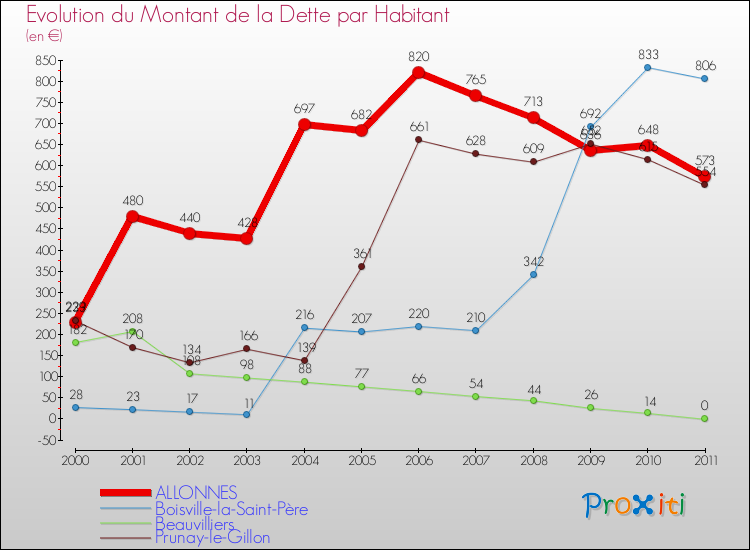 Evolution de la dette par habitant pour la commune de ALLONNES et les communes proches Comparaison de la dette par habitant pour ALLONNES et les communes voisines