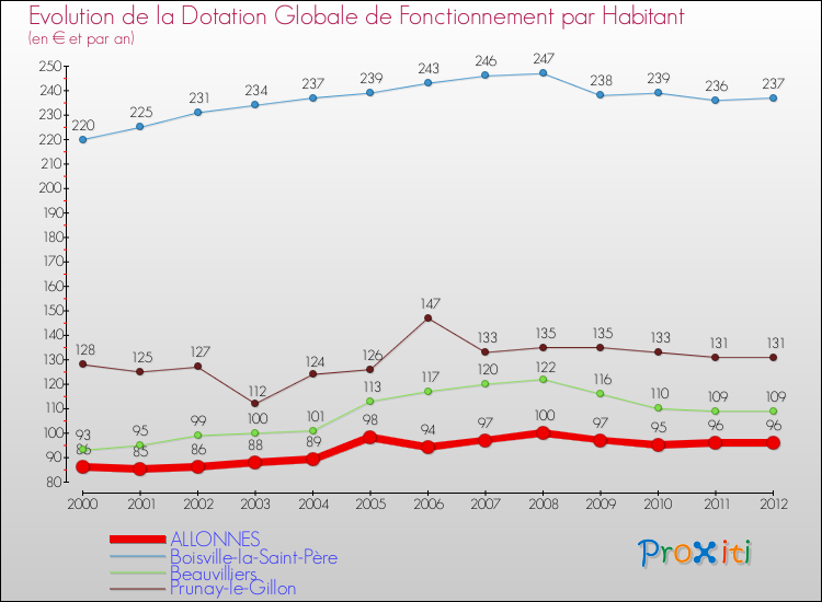 Evolution et montant de la dotation globale de fonctionnement par Habitant pour ALLONNES et les communes proches Comparaison des dotations globales de fonctionnement par habitant pour ALLONNES et les communes voisines