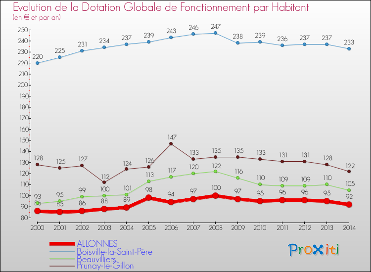 Evolution et montant de la dotation globale de fonctionnement par Habitant pour ALLONNES et les communes proches de 2000 à 2014. Comparaison des dotations globales de fonctionnement par habitant pour ALLONNES et les communes voisines de 2000 à 2014.