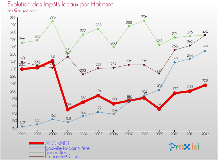 Evolution et montant des impôts locaux par Habitant pour ALLONNES et les communes proches Comparaison des impôts locaux par habitant pour ALLONNES et les communes voisines