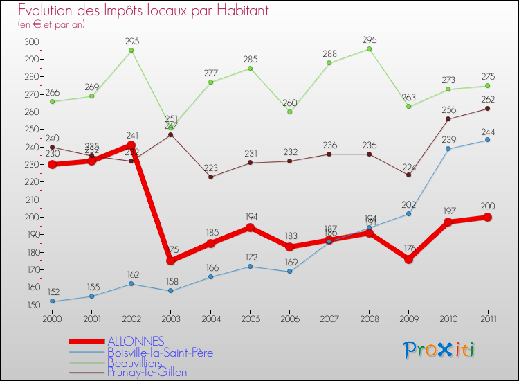 Evolution et montant des impôts locaux par Habitant pour ALLONNES et les communes proches Comparaison des impôts locaux par habitant pour ALLONNES et les communes voisines