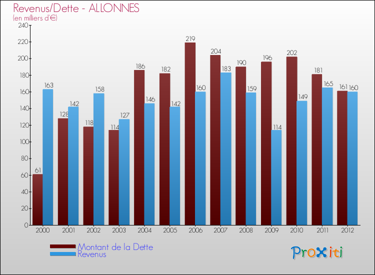 Evolution comparée de la dette et des revenus pour la commune de ALLONNES de 2000 à 2012 Comparaison de la dette et des revenus pour ALLONNES de 2000 à 2012
