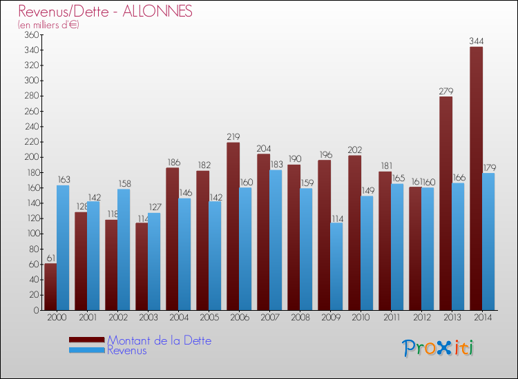 Evolution comparée de la dette et des revenus pour la commune de ALLONNES de 2000 à 2014 Comparaison de la dette et des revenus pour ALLONNES de 2000 à 2014
