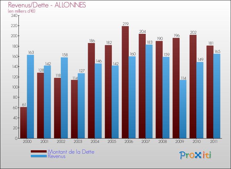 Evolution comparée de la dette et des revenus pour la commune de ALLONNES de 2000 à 2011 Comparaison de la dette et des revenus pour ALLONNES de 2000 à 2011