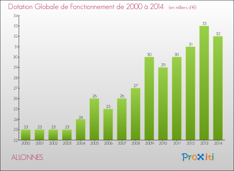 Evolution du montant de la Dotation Globale de Fonctionnement pour la commune de ALLONNES de 2000 à 2014 Evolution du montant de la Dotation Globale de Fonctionnement pour ALLONNES de 2000 à 2014