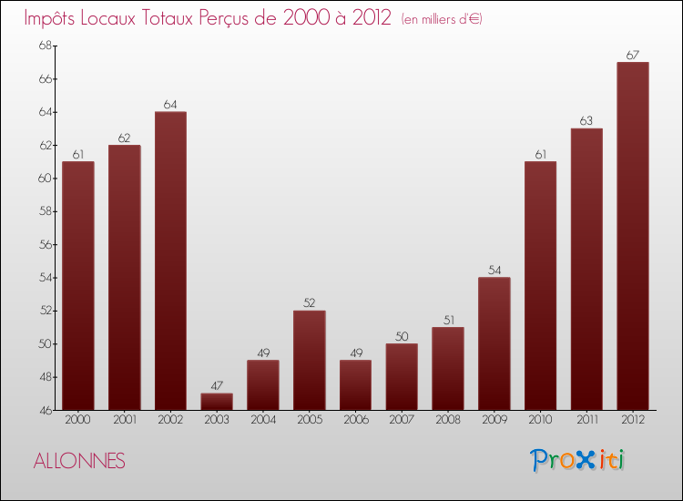 Evolution des Impôts Locaux pour la commune de ALLONNES de 2000 à 2012 Evolution des Impôts Locaux pour ALLONNES de 2000 à 2012