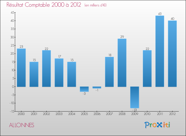 Evolution du résultat comptable pour la commune de ALLONNES de 2000 à 2012 Evolution du résultat comptable pour ALLONNES de 2000 à 2012