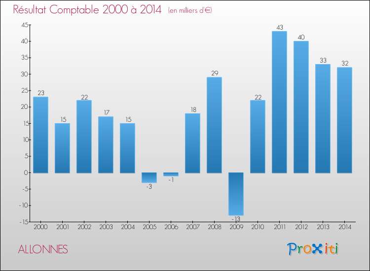 Evolution du résultat comptable pour la commune de ALLONNES de 2000 à 2014 Evolution du résultat comptable pour ALLONNES de 2000 à 2014