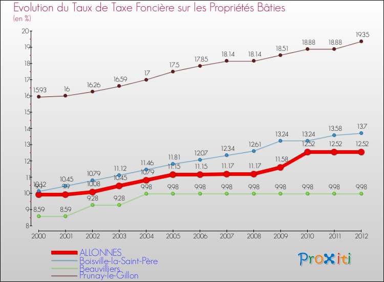 Evolution du taux de la taxe foncière sur le bati pour ALLONNES et les communes proches de 2000 à 2012 Comparaison des taux de taxe foncière sur le bati pour ALLONNES et les communes voisines de 2000 à 2012