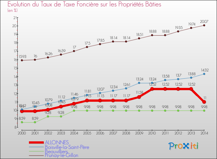Evolution du taux de la taxe foncière sur le bati pour ALLONNES et les communes proches de 2000 à 2014 Comparaison des taux de taxe foncière sur le bati pour ALLONNES et les communes voisines de 2000 à 2014