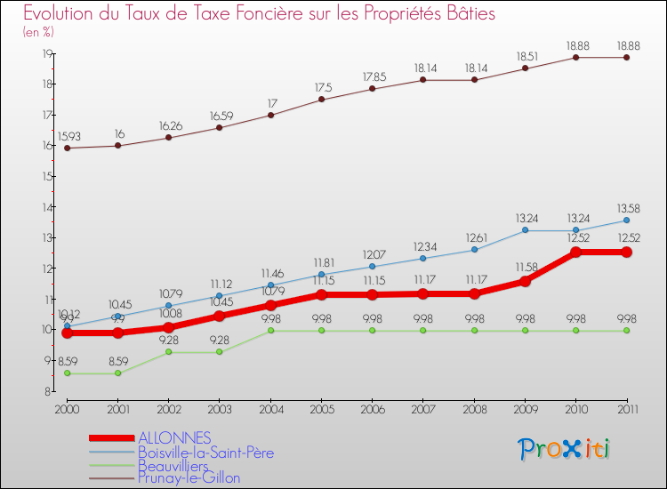 Evolution du taux de la taxe foncière sur le bati pour ALLONNES et les communes proches Comparaison des taux de taxe foncière sur le bati pour ALLONNES et les communes voisines