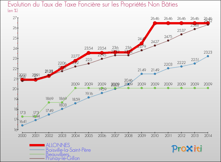 Evolution du taux de la taxe foncière sur les immeubles et terrains non batis pour ALLONNES et les communes proches de 2000 à 2014 Comparaison des taux de la taxe foncière sur les immeubles et terrains non batis pour ALLONNES et les communes voisines de 2000 à 2014