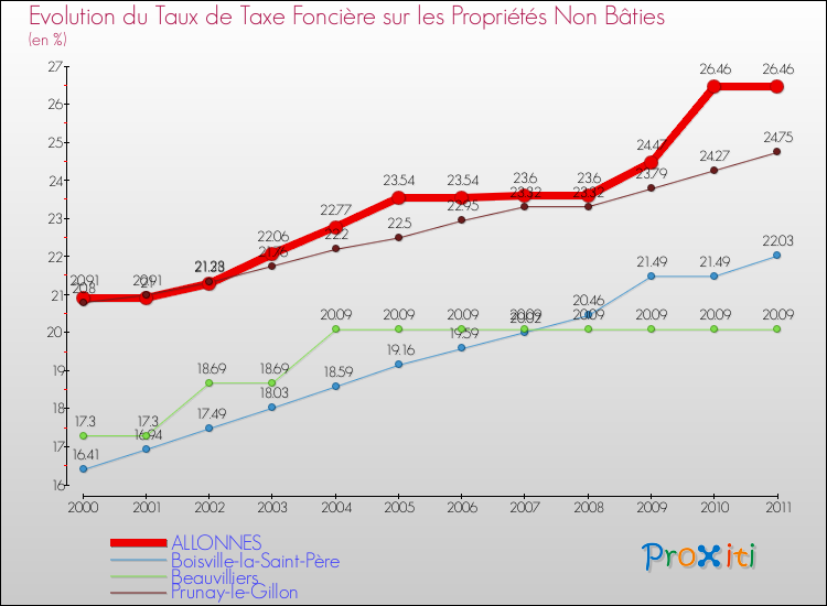 Evolution du taux de la taxe foncière sur les immeubles et terrains non batis pour ALLONNES et les communes proches Comparaison des taux de la taxe foncière sur les immeubles et terrains non batis pour ALLONNES et les communes voisines