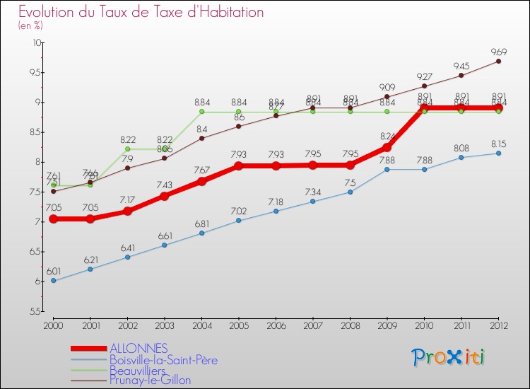 Evolution du taux de la taxe d'habitation pour ALLONNES et les communes proches Comparaison des taux de la taxe d'habitation pour ALLONNES et les communes voisines