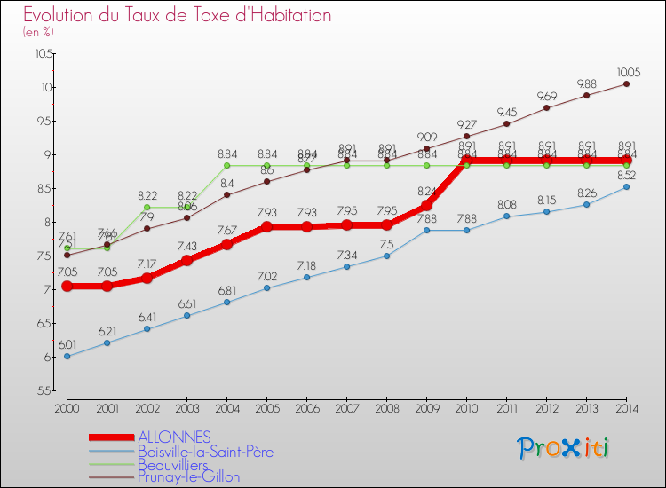 Evolution du taux de la taxe d'habitation pour ALLONNES et les communes proches de 2000 à 2014 Comparaison des taux de la taxe d'habitation pour ALLONNES et les communes voisines de 2000 à 2014