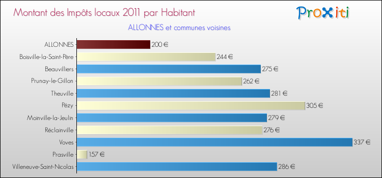 Montant des impôts locaux par Habitant pour ALLONNES et les communes proches Comparaison des impôts locaux par habitant pour ALLONNES et les communes voisines
